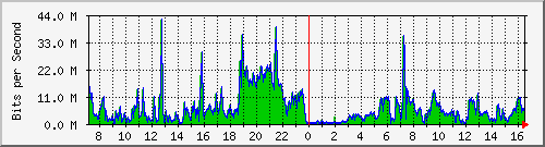 10.101.100.100_13 Traffic Graph
