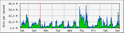 week