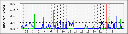 10.101.100.100_15 Traffic Graph