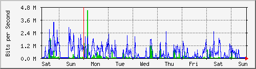 week