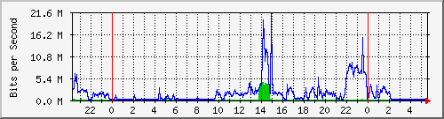 10.101.100.100_16 Traffic Graph