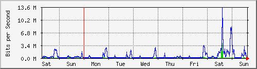 week