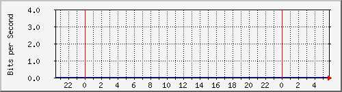 10.101.100.100_21 Traffic Graph