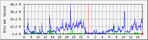 10.101.100.100_22 Traffic Graph