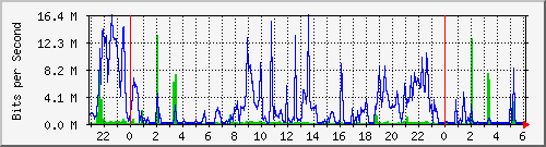 10.101.100.100_22 Traffic Graph