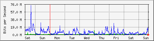 week