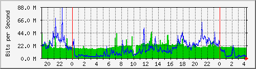 10.101.100.100_23 Traffic Graph