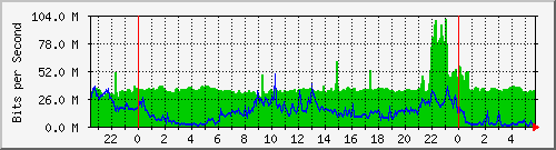 10.101.100.100_23 Traffic Graph