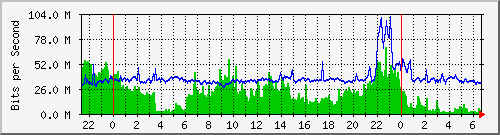 Gagarinova Traffic Graph