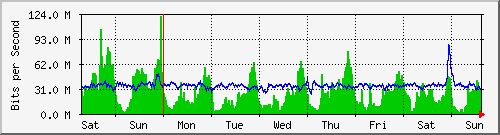 week