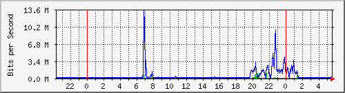 10.101.100.100_3 Traffic Graph