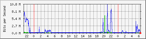 10.101.100.100_7 Traffic Graph