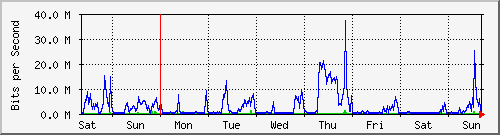 week