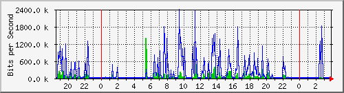 10.101.100.100_8 Traffic Graph