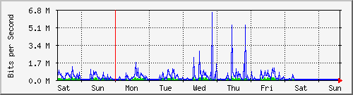 week
