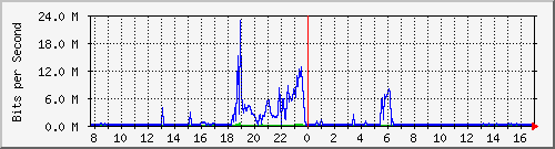 10.101.100.100_9 Traffic Graph