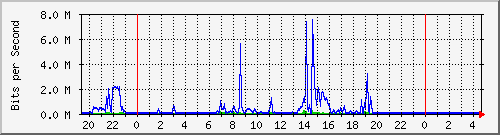 10.101.100.100_9 Traffic Graph