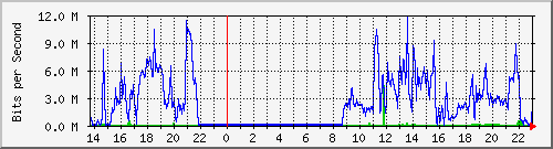 10.101.133.10_11 Traffic Graph