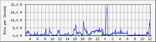 10.101.133.10_12 Traffic Graph