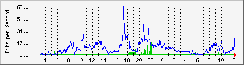 10.101.133.10_14 Traffic Graph