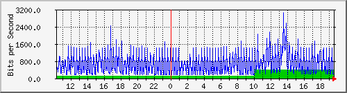 10.101.133.10_17 Traffic Graph