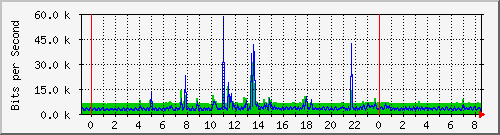10.101.133.10_18 Traffic Graph