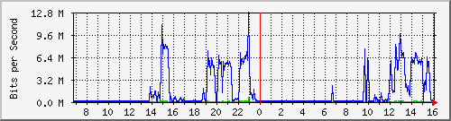10.101.133.10_19 Traffic Graph