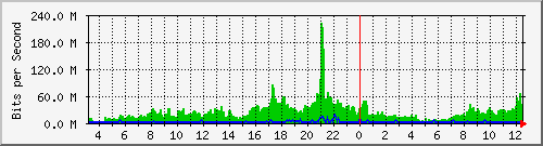 10.101.133.10_22 Traffic Graph