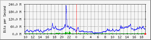10.101.133.10_23 Traffic Graph