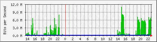 10.101.133.10_24 Traffic Graph