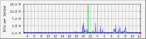 10.101.133.10_3 Traffic Graph