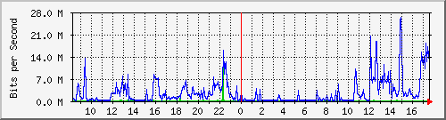 10.101.133.10_4 Traffic Graph