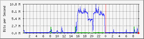 10.101.133.10_7 Traffic Graph