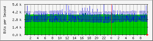 10.101.163.10_18 Traffic Graph
