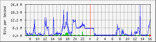 10.101.163.10_19 Traffic Graph