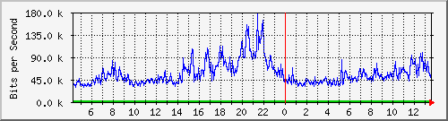 10.101.163.10_21 Traffic Graph