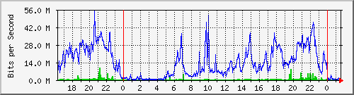 10.101.163.10_22 Traffic Graph