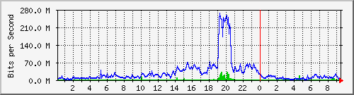 10.101.163.10_23 Traffic Graph