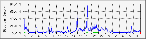 10.101.163.10_5 Traffic Graph