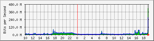 10.101.19.5_1 Traffic Graph