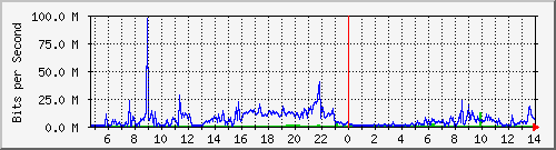 10.101.19.5_11 Traffic Graph