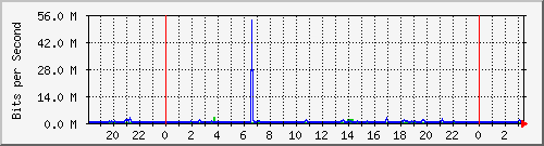 10.101.19.5_12 Traffic Graph