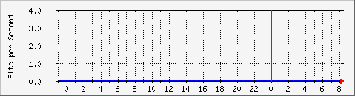 10.101.19.5_13 Traffic Graph