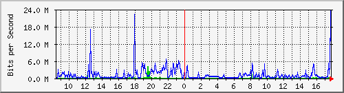 10.101.19.5_15 Traffic Graph