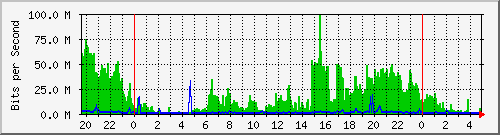10.101.19.5_16 Traffic Graph