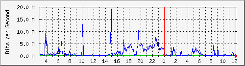 10.101.19.5_4 Traffic Graph
