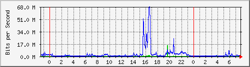 10.101.19.5_5 Traffic Graph