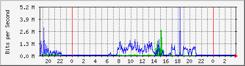 10.101.19.5_6 Traffic Graph