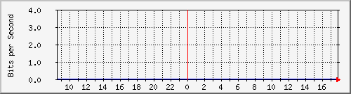 10.101.19.5_7 Traffic Graph