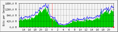 GW1 Traffic Graph